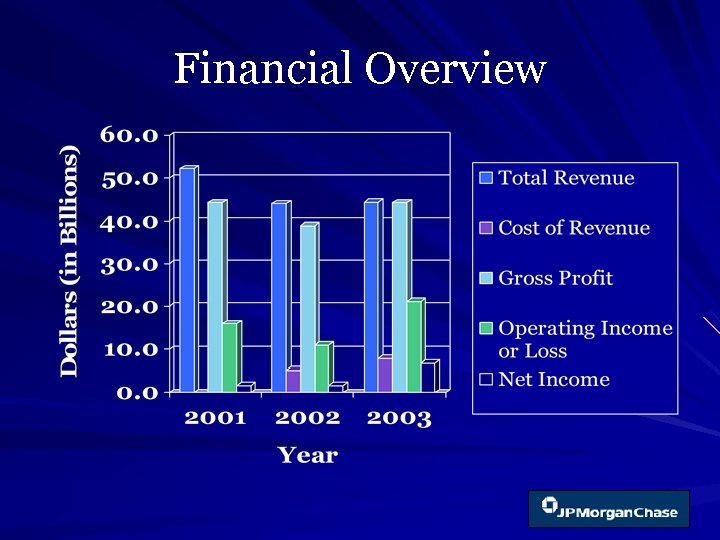 Financial Overview 