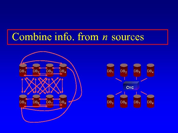 Combine info. from n sources DB 1 DB 2 DB 3 DB 4 CYC