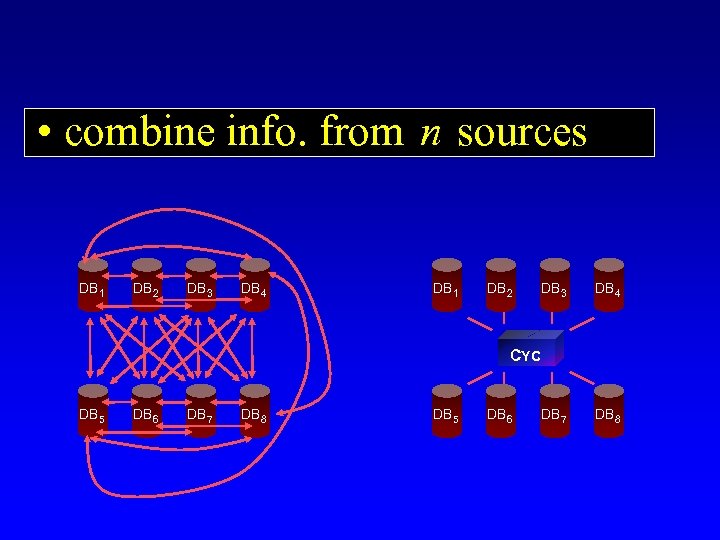  • combine info. from n sources DB 1 DB 2 DB 3 DB