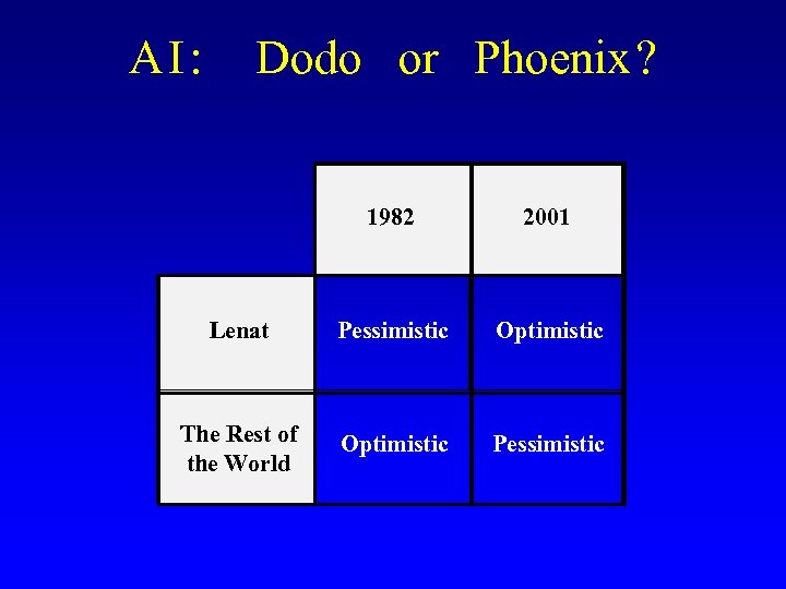 AI: Dodo or Phoenix ? 1982 2001 Lenat Pessimistic Optimistic The Rest of the