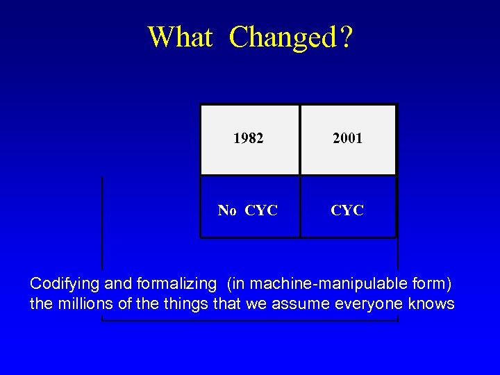 What Changed ? 1982 2001 No CYC Codifying and formalizing (in machine-manipulable form) the