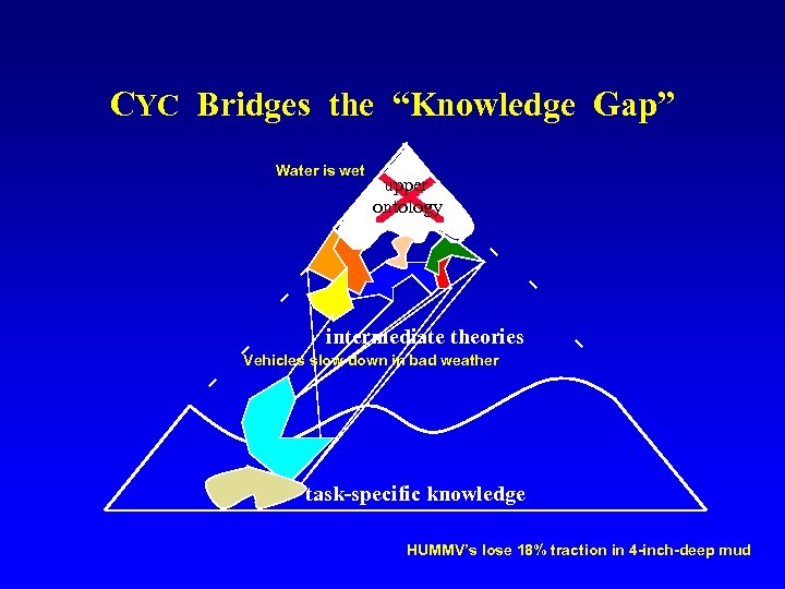 CYC Bridges the “Knowledge Gap” Water is wet upper ontology intermediate theories Vehicles slow