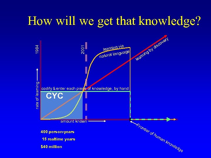 rate of learning 2001 1984 How will we get that knowledge? g via learnin