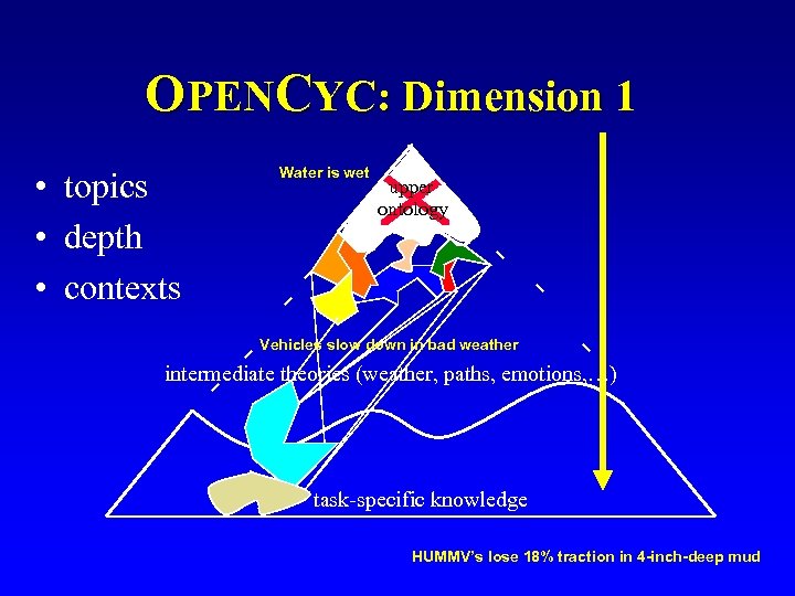 OPENCYC: Dimension 1 • topics • depth • contexts Water is wet upper ontology