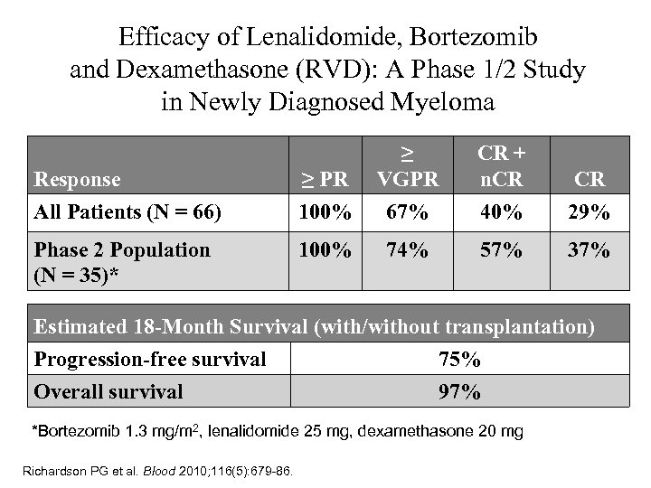 Efficacy of Lenalidomide, Bortezomib and Dexamethasone (RVD): A Phase 1/2 Study in Newly Diagnosed