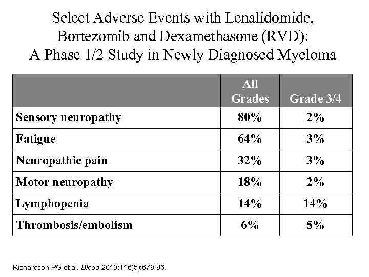 Select Adverse Events with Lenalidomide, Bortezomib and Dexamethasone (RVD): A Phase 1/2 Study in