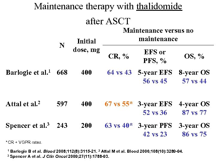 Maintenance therapy with thalidomide after ASCT N Initial dose, mg Maintenance versus no maintenance