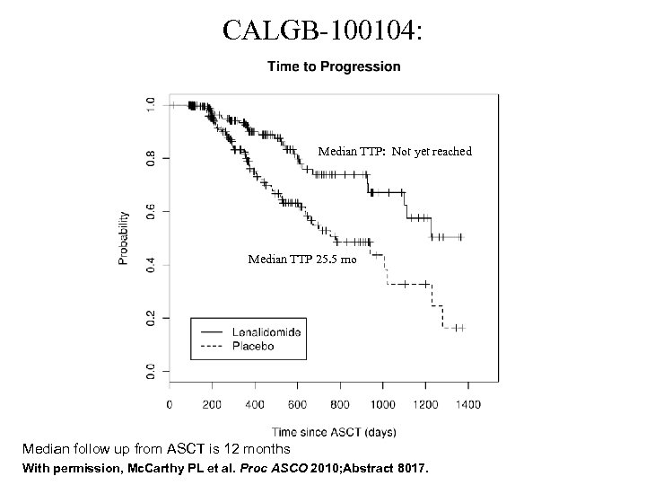 CALGB-100104: Median TTP: Not yet reached Median TTP 25. 5 mo Median follow up