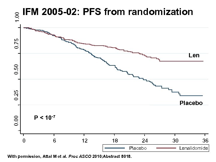 1. 00 0. 75 IFM 2005 -02: PFS from randomization 0. 25 0. 50