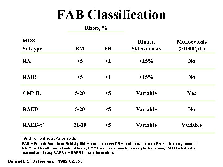 FAB Classification Blasts, % MDS Subtype BM RA PB Ringed Sideroblasts Monocytosis (>1000/µL) <5