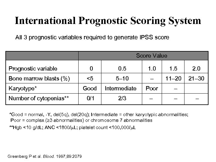 International Prognostic Scoring System All 3 prognostic variables required to generate IPSS score Score