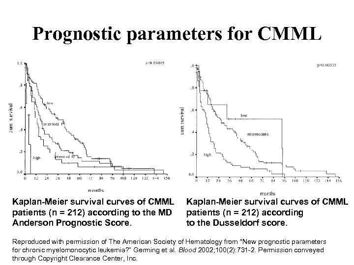 Prognostic parameters for CMML Kaplan-Meier survival curves of CMML patients (n = 212) according