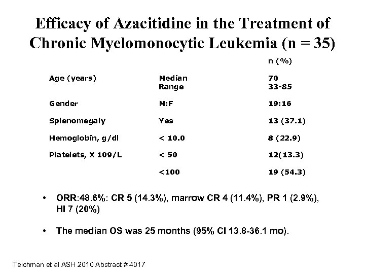 Efficacy of Azacitidine in the Treatment of Chronic Myelomonocytic Leukemia (n = 35) n