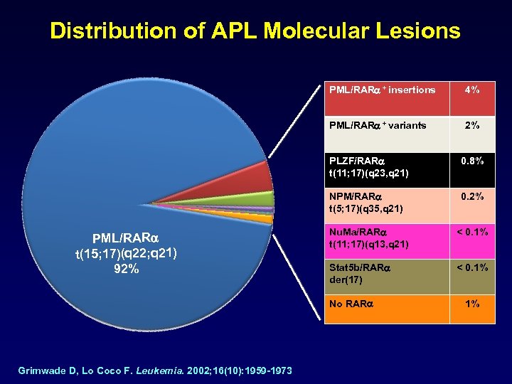 Distribution of APL Molecular Lesions PML/RARa + insertions 4% PML/RARa + variants 2% PLZF/RARa