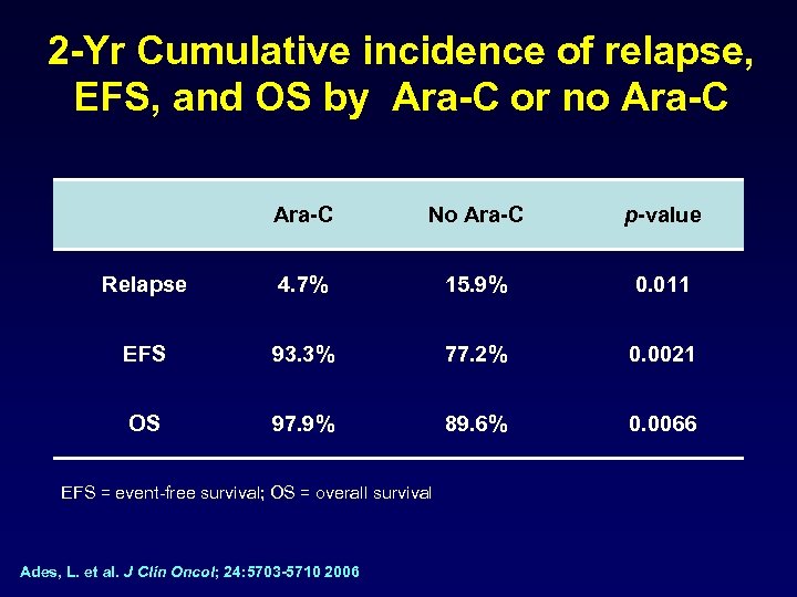 2 -Yr Cumulative incidence of relapse, EFS, and OS by Ara-C or no Ara-C