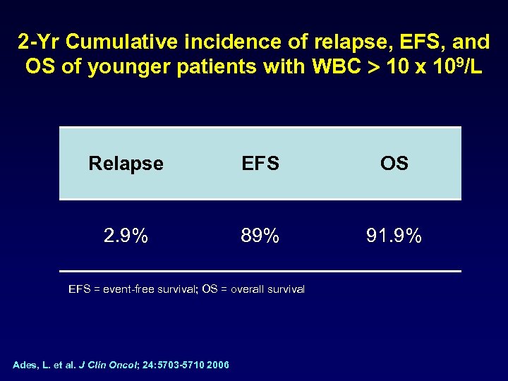 2 -Yr Cumulative incidence of relapse, EFS, and OS of younger patients with WBC