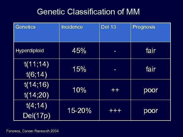 Genetic Classification of MM Genetics Hyperdiploid t(11; 14) t(6; 14) t(14; 16) t(14; 20)