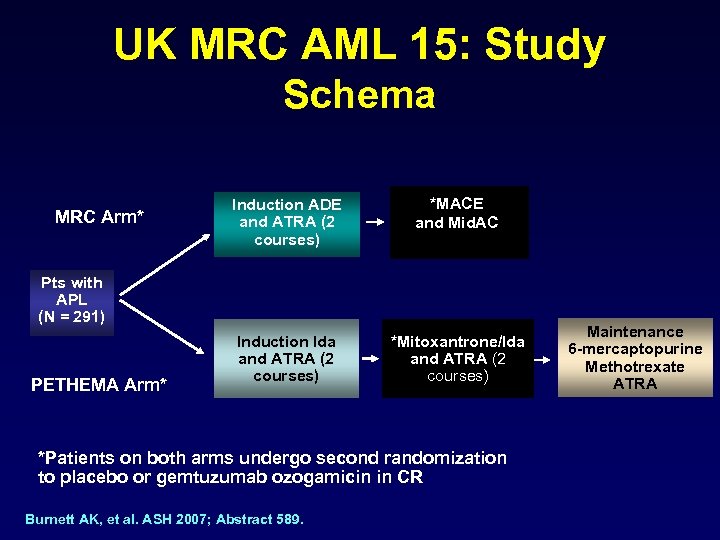 UK MRC AML 15: Study Schema MRC Arm* Induction ADE and ATRA (2 courses)