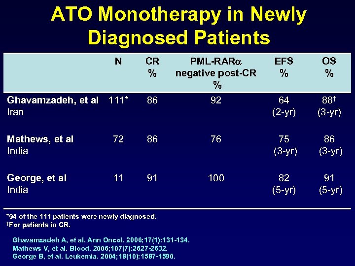 ATO Monotherapy in Newly Diagnosed Patients N CR % PML-RARa negative post-CR % EFS