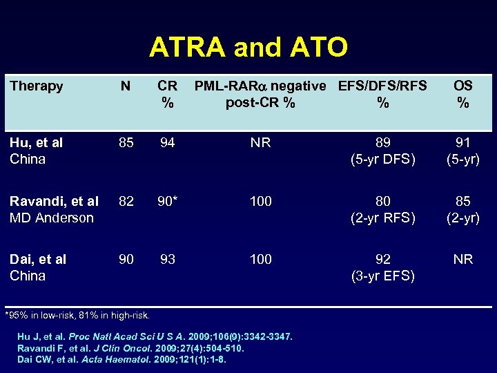 ATRA and ATO Therapy N CR % PML-RARa negative EFS/DFS/RFS post-CR % % Hu,