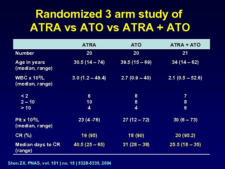 Randomized 3 arm study of ATRA vs ATO vs ATRA + ATO 20 20