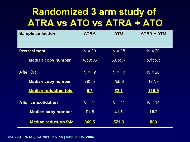 Randomized 3 arm study of ATRA vs ATO vs ATRA + ATO Sample collection