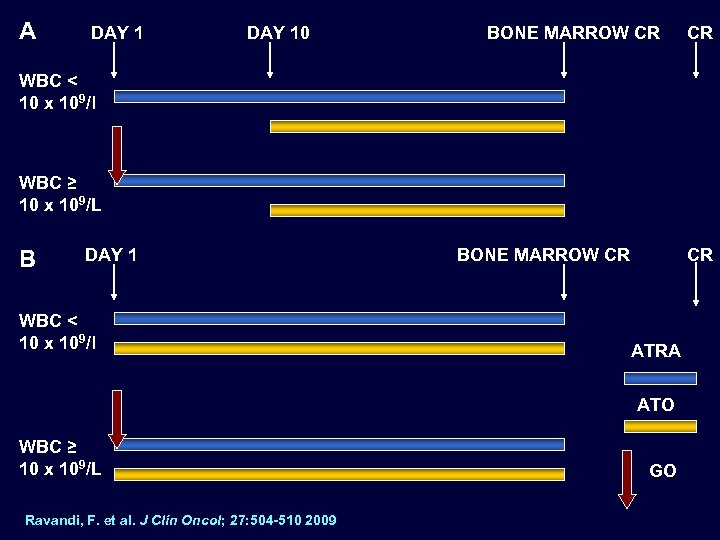 A DAY 10 BONE MARROW CR CR WBC < 10 x 109/l WBC ≥