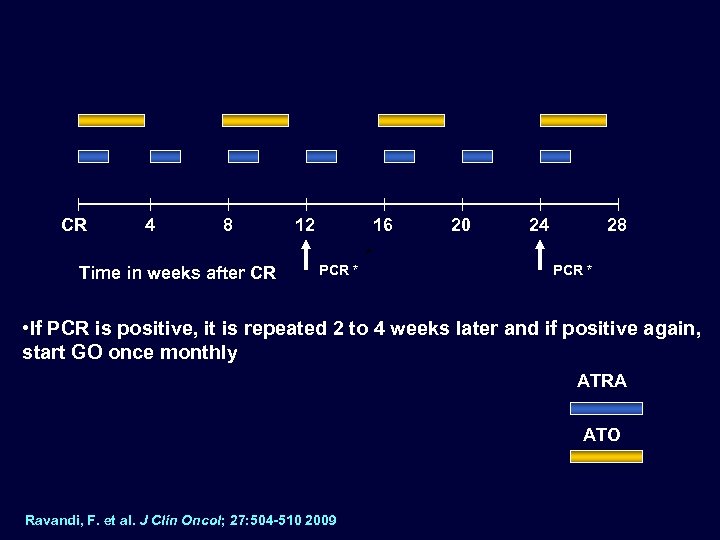 CR 4 8 Time in weeks after CR 12 16 PCR * * 20