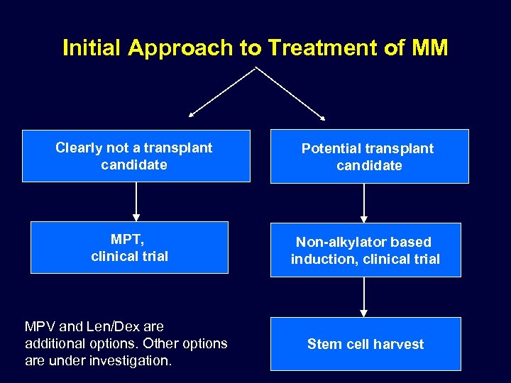 Initial Approach to Treatment of MM Clearly not a transplant candidate Potential transplant candidate