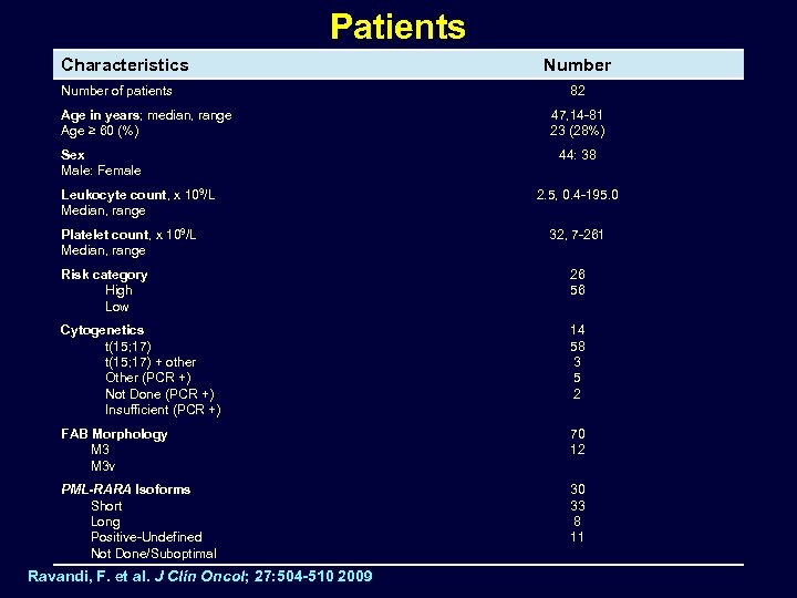 Patients Characteristics Number of patients Age in years; median, range Age ≥ 60 (%)