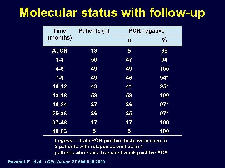 Molecular status with follow-up Time (months) Patients (n) At CR PCR negative n %