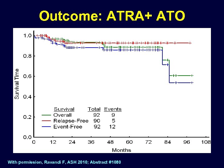 Outcome: ATRA+ ATO With permission, Ravandi F, ASH 2010; Abstract #1080 