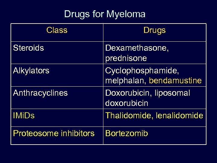 Drugs for Myeloma Class Steroids Drugs IMi. Ds Dexamethasone, prednisone Cyclophosphamide, melphalan, bendamustine Doxorubicin,