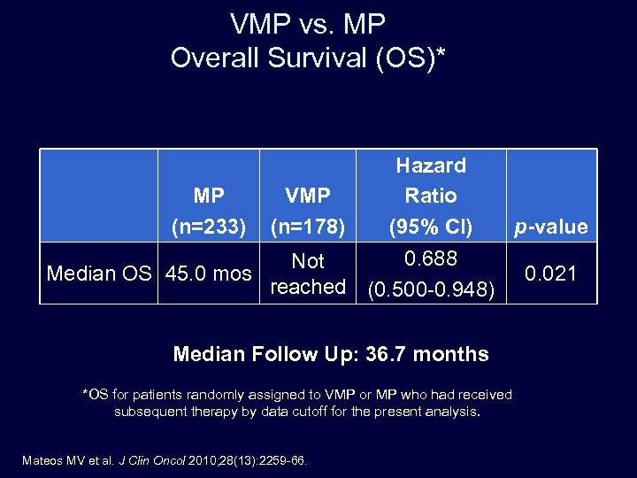 VMP vs. MP Overall Survival (OS)* MP (n=233) VMP (n=178) Hazard Ratio (95% CI)