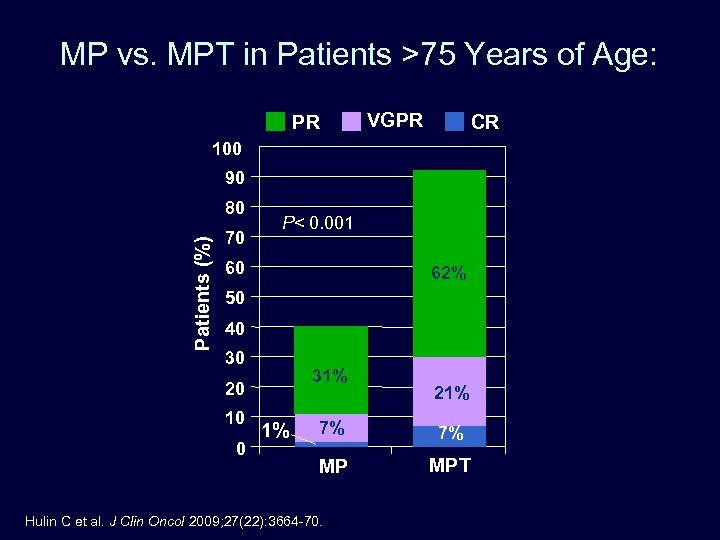 MP vs. MPT in Patients >75 Years of Age: PR VGPR CR 100 90