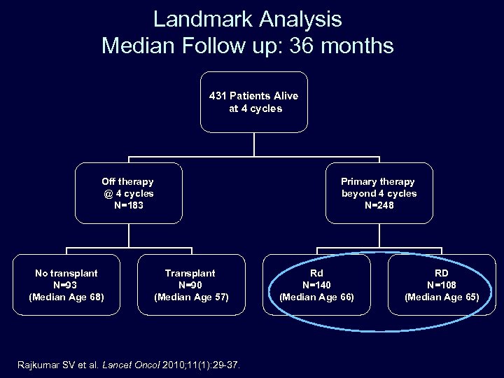 Landmark Analysis Median Follow up: 36 months 431 Patients Alive at 4 cycles Off