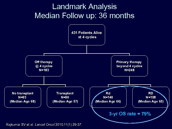 Landmark Analysis Median Follow up: 36 months 431 Patients Alive at 4 cycles Off