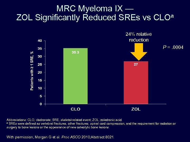 MRC Myeloma IX — ZOL Significantly Reduced SREs vs CLOa 24% relative reduction P