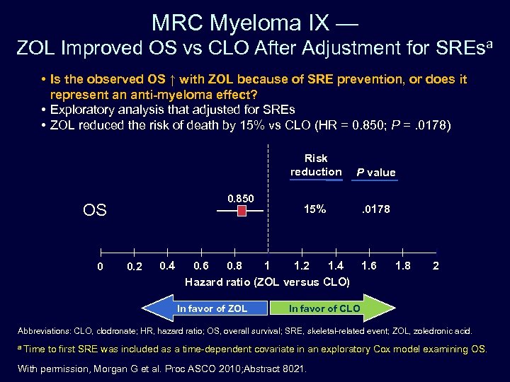 MRC Myeloma IX — ZOL Improved OS vs CLO After Adjustment for SREsa •