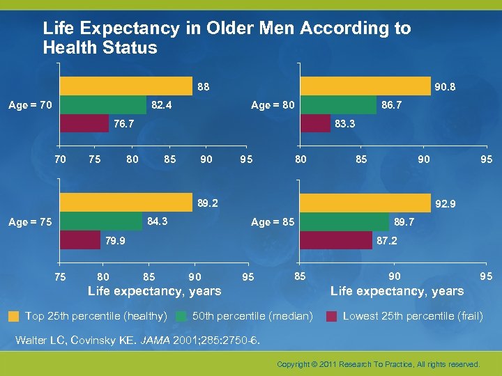 Life Expectancy in Older Men According to Health Status 88 Age = 70 82.