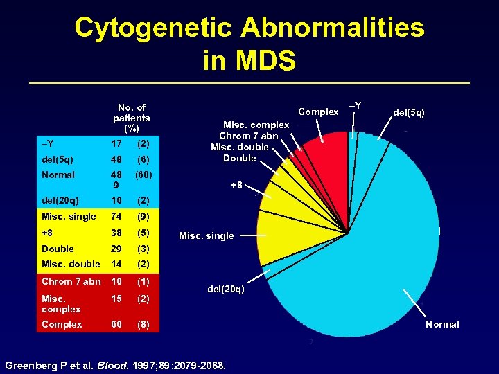 Cytogenetic Abnormalities in MDS No. of patients (%) –Y 17 (2) del(5 q) 48