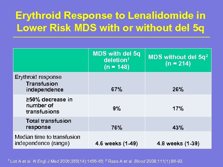 Erythroid Response to Lenalidomide in Lower Risk MDS with or without del 5 q