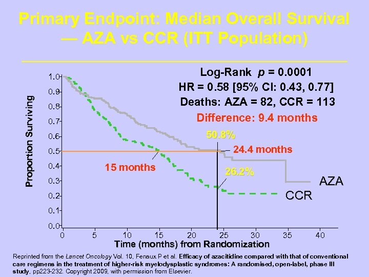 Primary Endpoint: Median Overall Survival — AZA vs CCR (ITT Population) Log-Rank p =