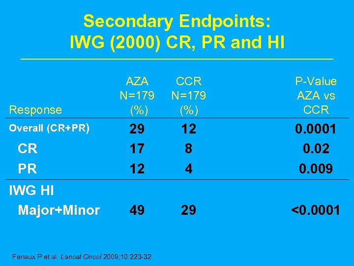 Secondary Endpoints: IWG (2000) CR, PR and HI Response Overall (CR+PR) CR PR IWG