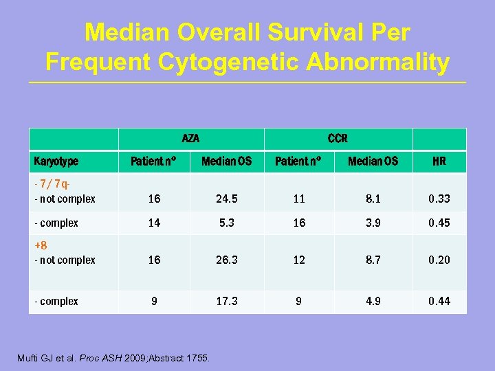 Median Overall Survival Per Frequent Cytogenetic Abnormality AZA Karyotype CCR Patient n° Median OS