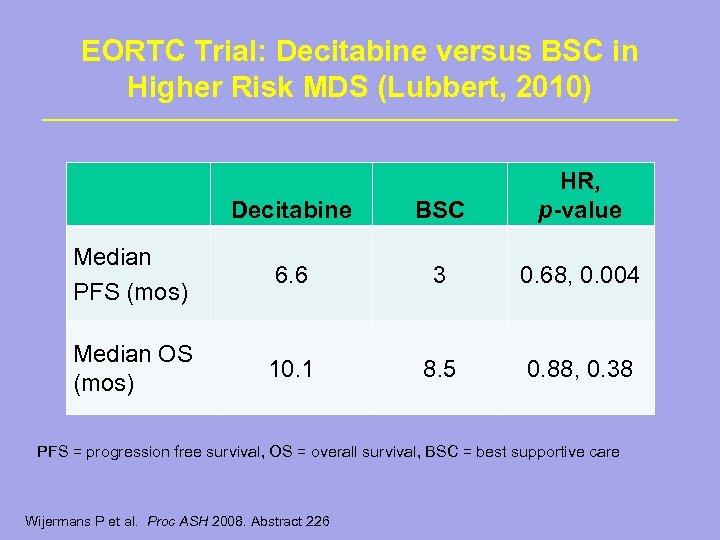 EORTC Trial: Decitabine versus BSC in Higher Risk MDS (Lubbert, 2010) Decitabine BSC HR,