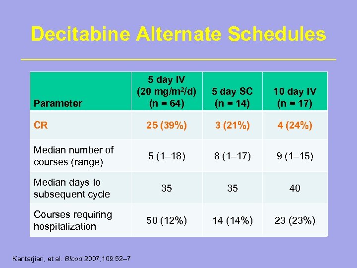 Decitabine Alternate Schedules 5 day IV (20 mg/m 2/d) (n = 64) 5 day