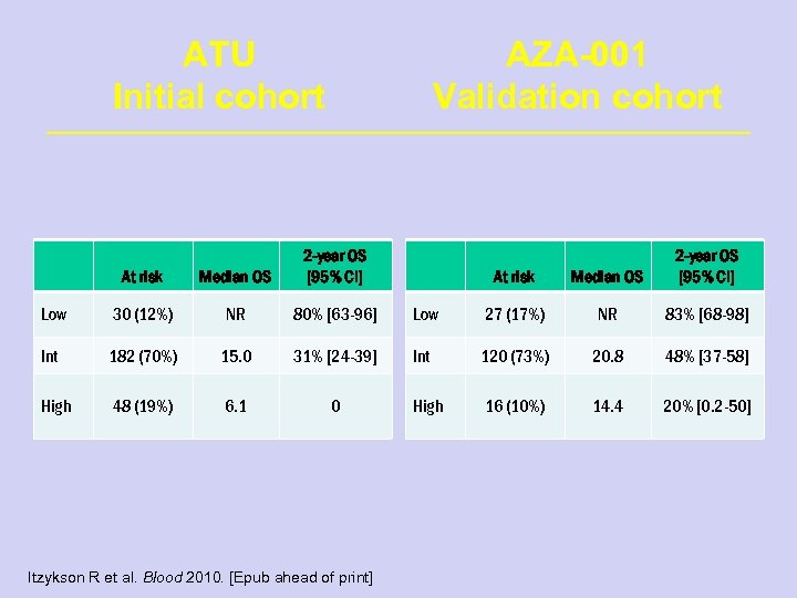 ATU Initial cohort AZA-001 Validation cohort At risk Median OS 2 -year OS [95%