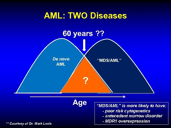 AML: TWO Diseases 60 years ? ? De novo AML “MDS/AML” ? Age **