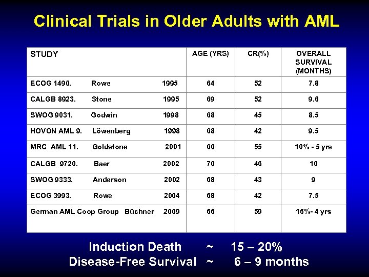 Clinical Trials in Older Adults with AML AGE (YRS) CR(%) OVERALL SURVIVAL (MONTHS) ECOG